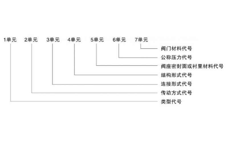 尤比斯閥門型號編制方法